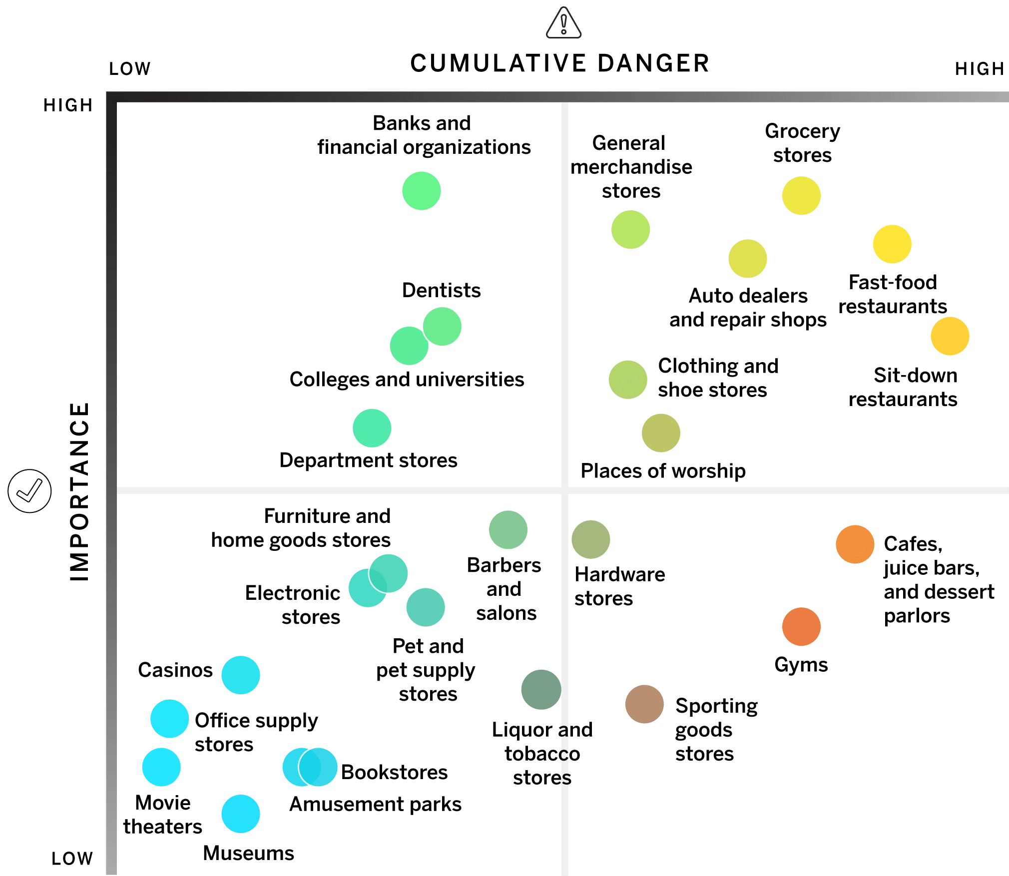 Cumulative Danger and Importance of 26 U.S. Location Types