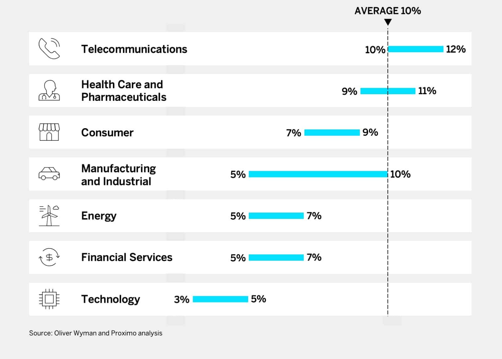 Percentage of Procurement From Diverse Suppliers, by Industry