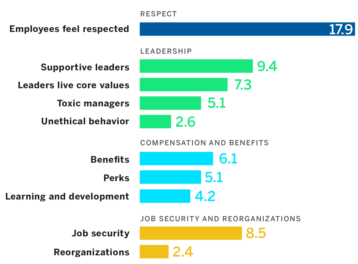 Corporate Culture Elements Most Important to Employees