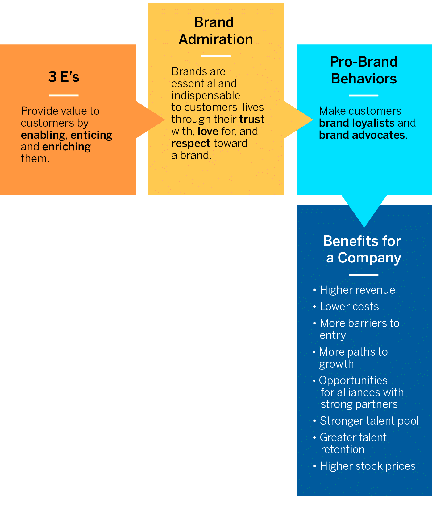 The Brand Admiration Framework