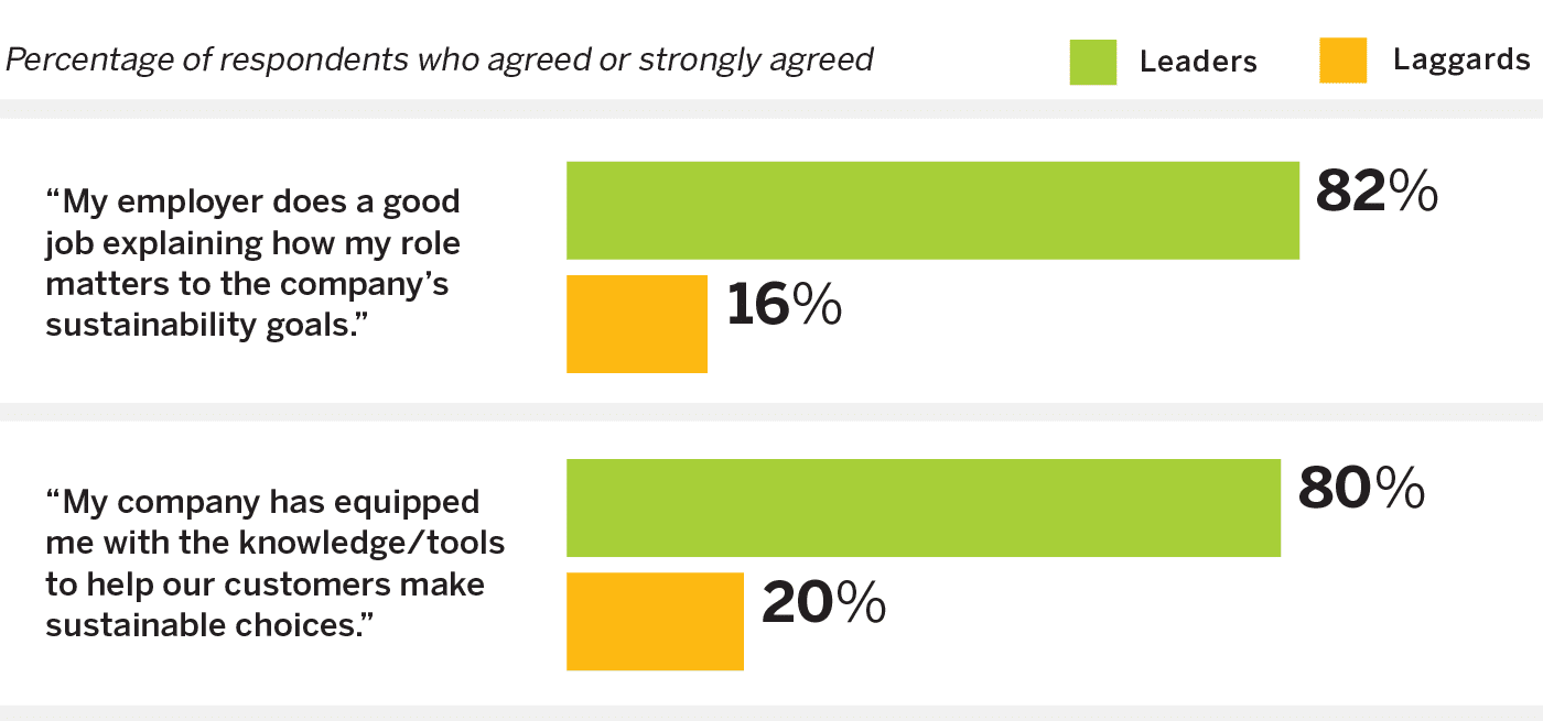 Leading Retailers Use Sustainability Goals to Empower Employees