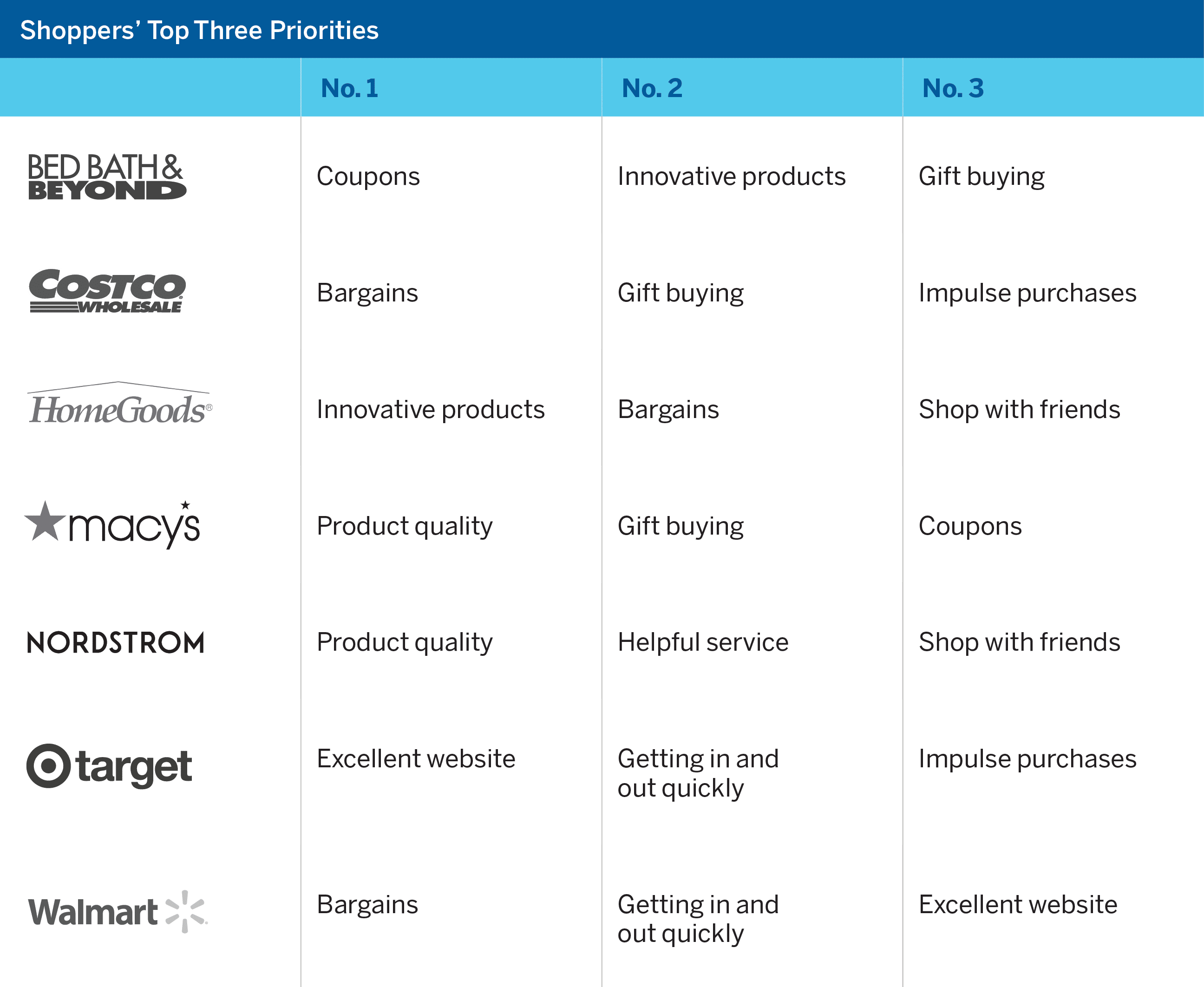 The Shopping Factors at Which Different Retailers Excel