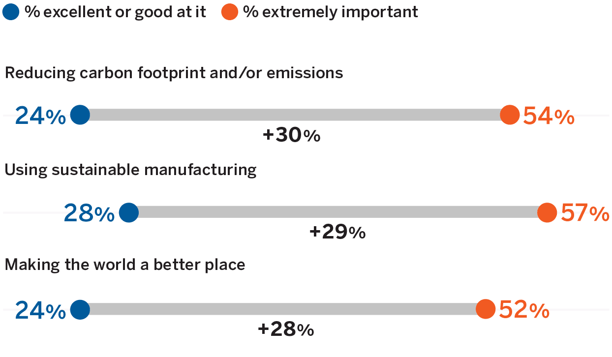 Sustainability Is Important to Consumers — but Are Businesses Practicing It?