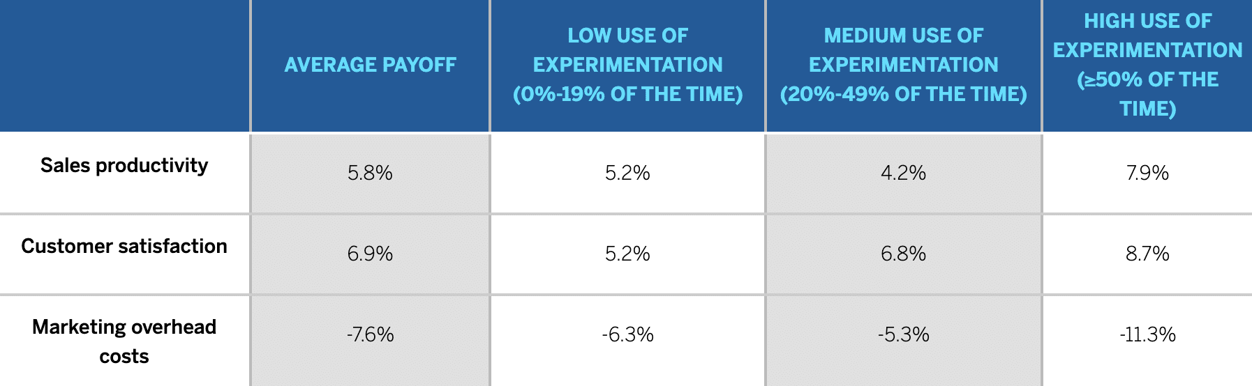 The Link Between AI Payoffs and Experimentation