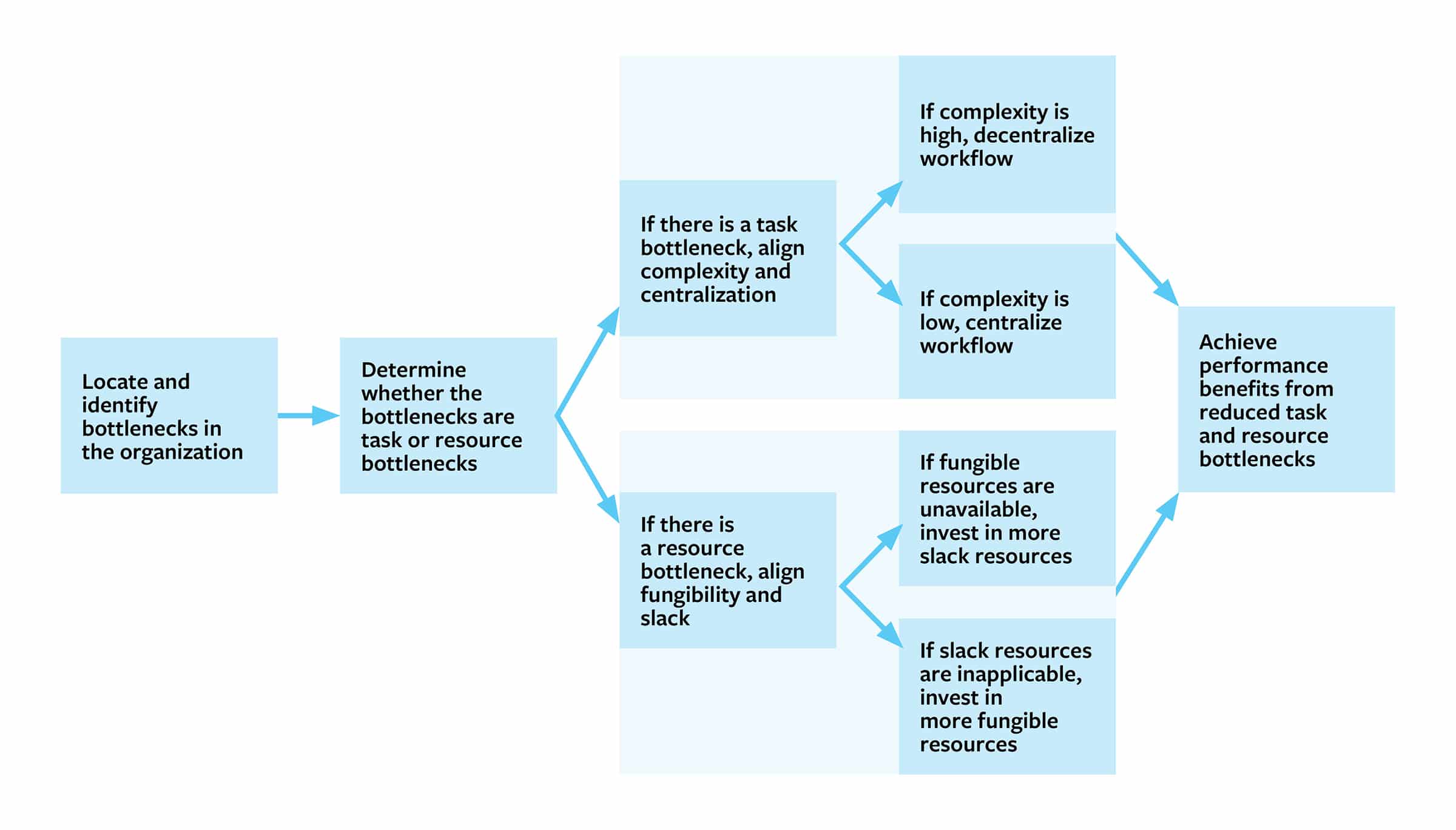 Steps to Manage Bottlenecks in the Organization
