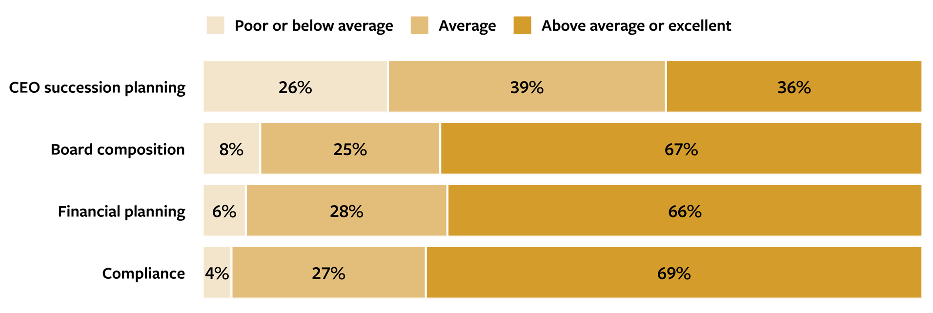 How Boards Rate CEO Succession Planning Effectiveness