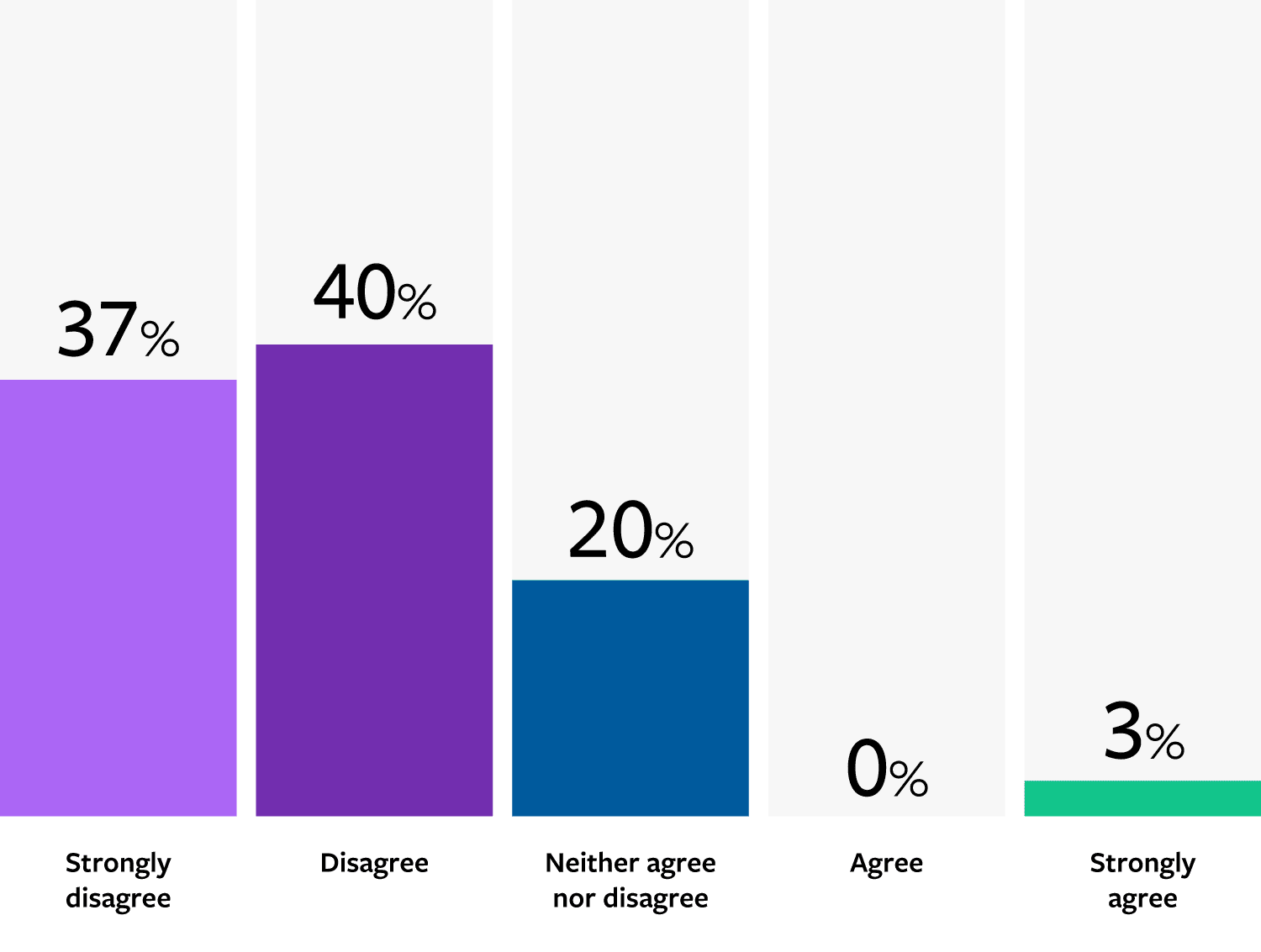 Bar Chart: Strongly disagree: 37%; Disagree: 40%; Neither agree nor disagree: 20%; Agree: 0%; Strongly agree: 3%