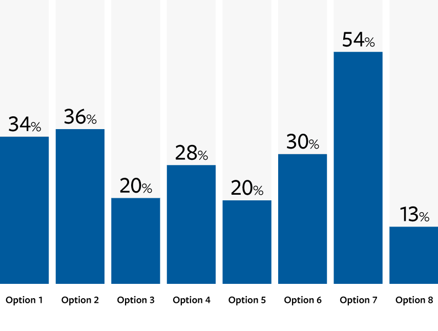 Bar Chart: Option 1: 34%; Option 2: 36%; Option 3: 20%; Option 4: 28%; Option 5: 20%; Option 6: 30%; Option 7: 54%; Option 8: 13%