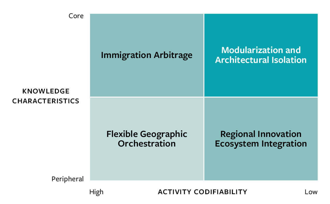 Four Strategies to Manage Innovation Across Geographical Boundaries