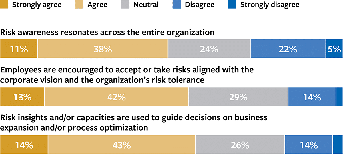 Room for Improvement in Enterprise Risk Management Practice