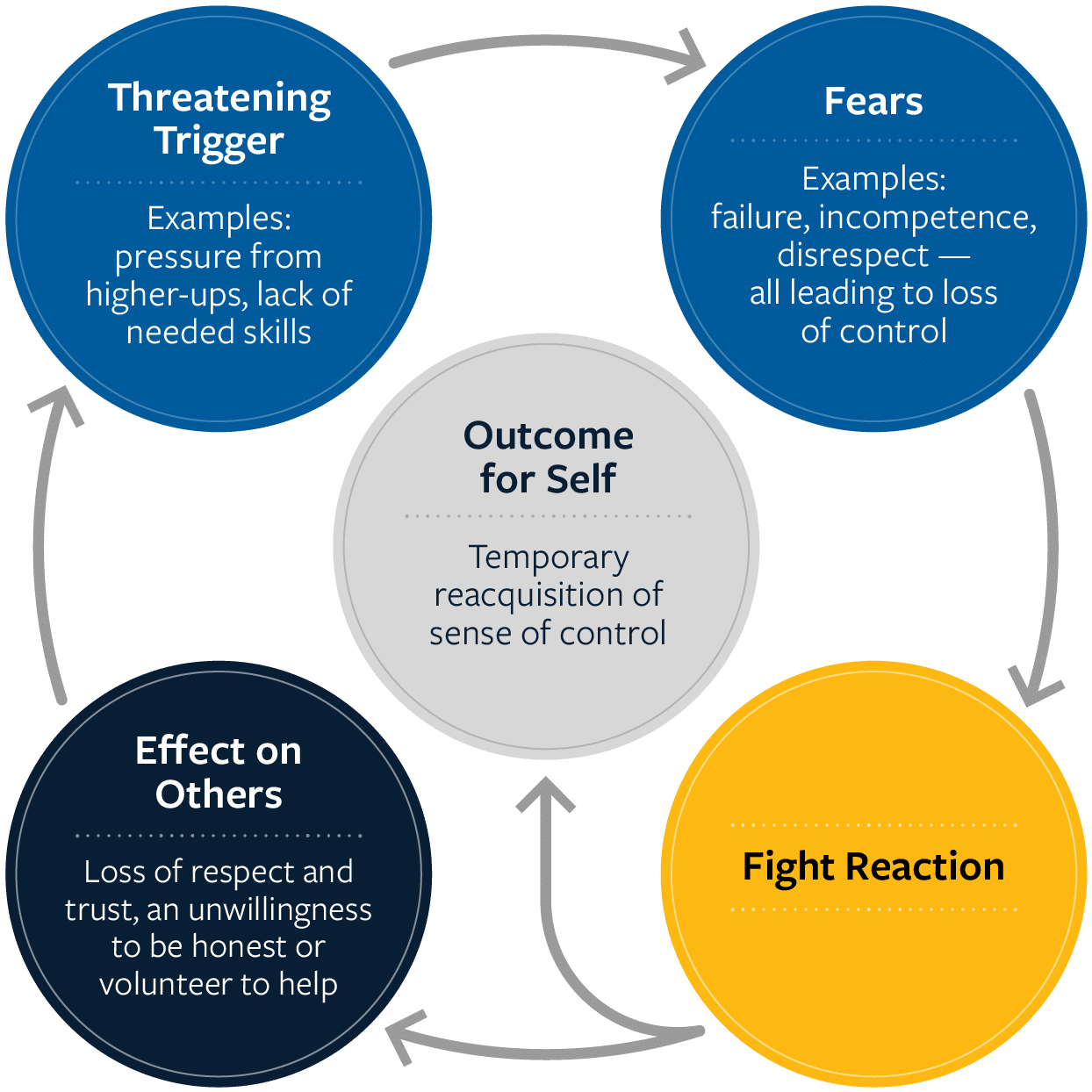 The Anger Response to Fear