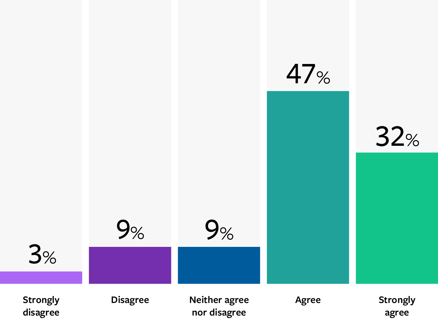 Bar Chart: Strongly disagree: 3%; Disagree: 9%; Neither agree nor disagree: 9%; Agree: 47%; Strongly agree: 32%